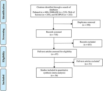 Prevalence of Celiac Disease in Patients With Turner Syndrome: Systematic Review and Meta-Analysis